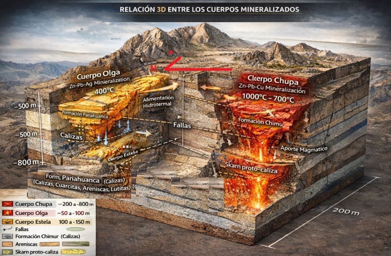 Gráfico Geológico de Exploración